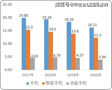 2021年中国移动通信终端设备市场发展趋势及细分产品销售收入分析与预测